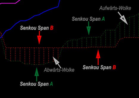 Die Senkou Span A + B-Linien der Kumo-Wolke