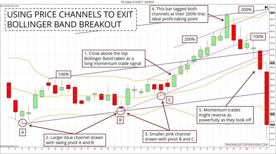 Kurskanal Ausstieg BollingerBands Breakout