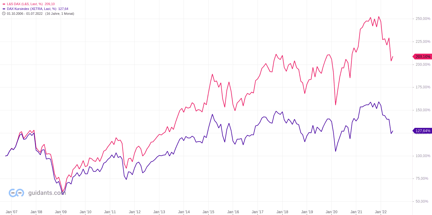 DA-Trading: Vergleich DAX-Performance - Index zu DAX - Kursindex