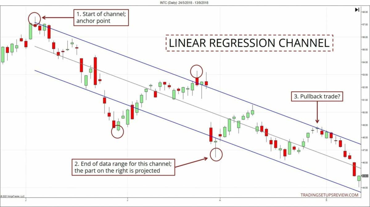 Linearer Regressionskanal