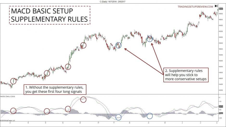 Mit dem MACD-Indikator im Trading Geld verdienen – Anleitung mit Beispielen (2025) MACD Basic Setup Zusatz Regeln