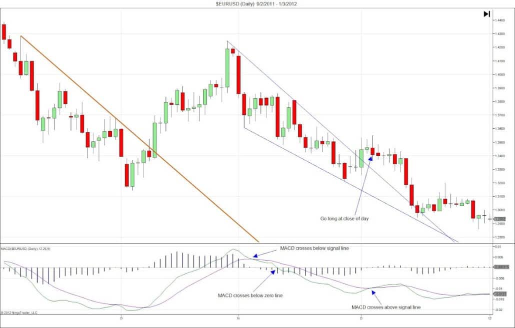 Mit dem MACD-Indikator im Trading Geld verdienen – Anleitung mit Beispielen (2025) MACD Indikator EUR-USD Tageschart mit Verlust Trade