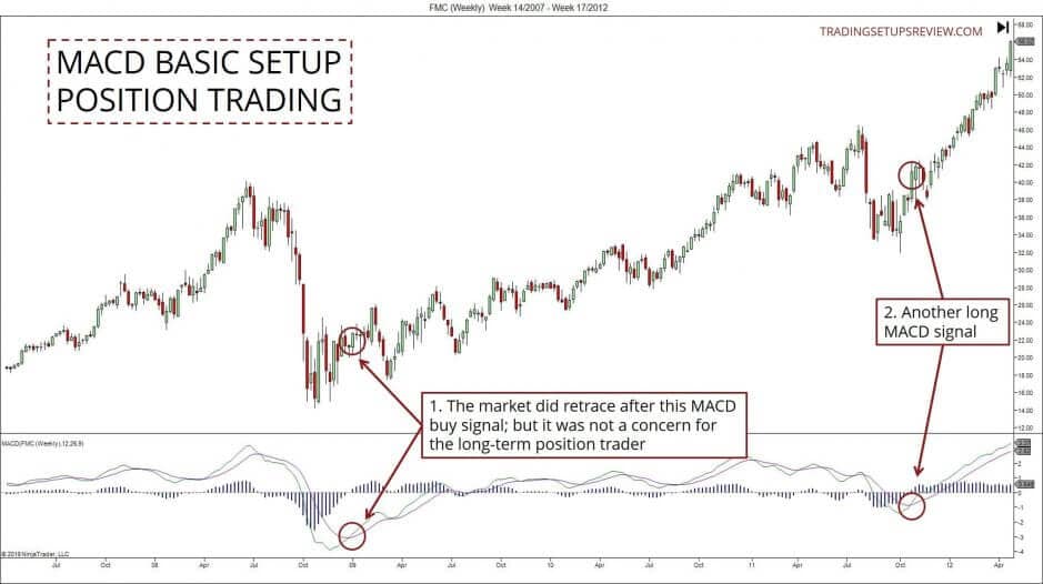 MACD Indikator und Position Trading