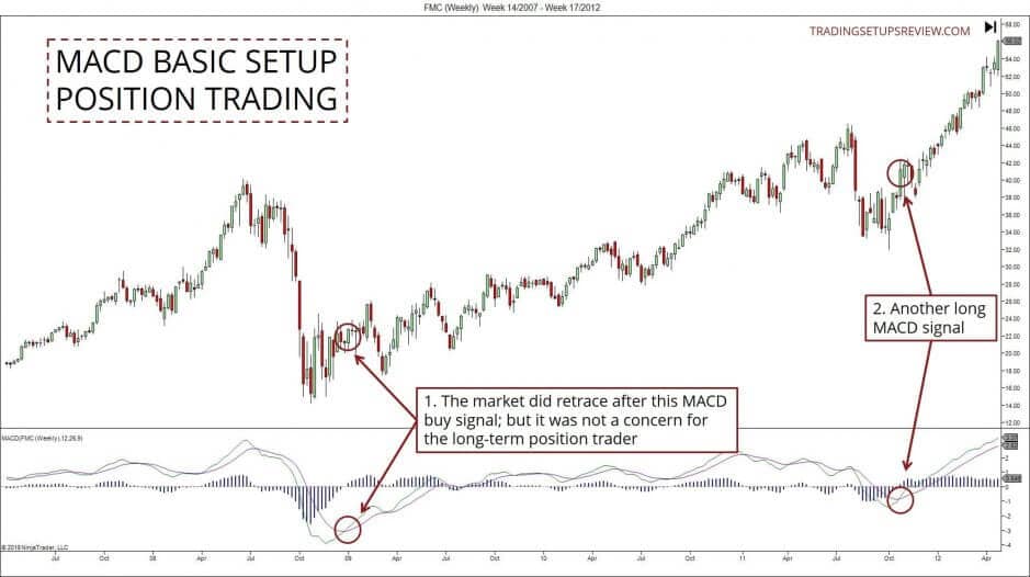 Mit dem MACD-Indikator im Trading Geld verdienen – Anleitung mit Beispielen (2025) MACD Indikator und Position Trading