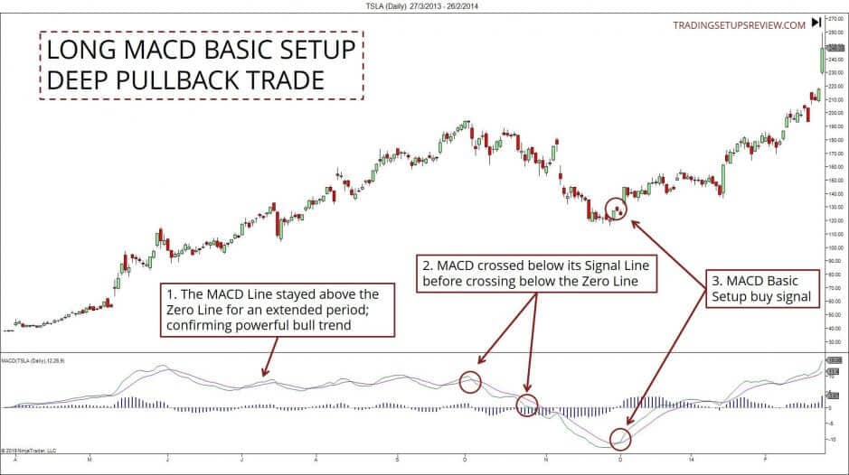 Mit dem MACD-Indikator im Trading Geld verdienen – Anleitung mit Beispielen (2025) Long MACD Grundlegendes Setup - Tiefer Pullback Trade