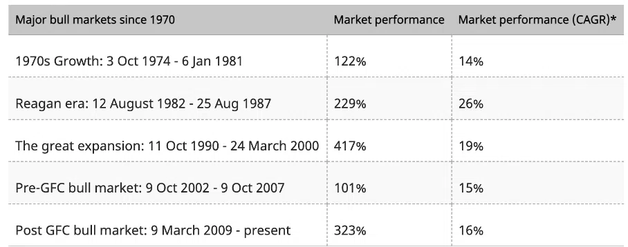 Die wichtigsten Bullenmärkte in den USA seit 1970