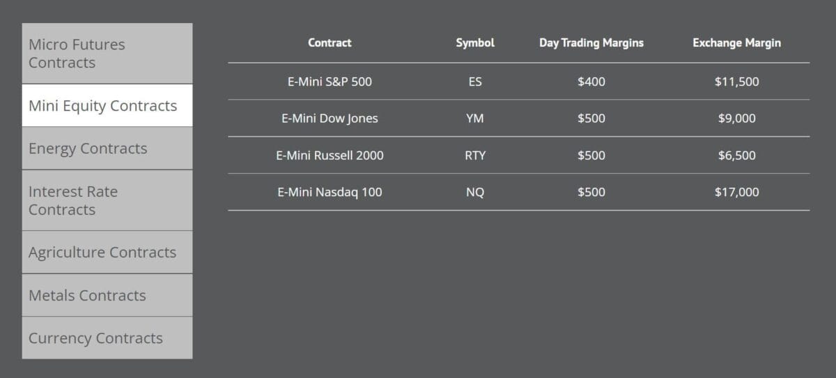 E-Mini Futures Daytrading Margin bei Optimus Futures