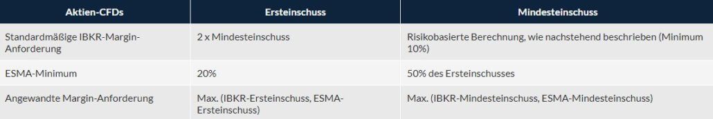 Interactive Brokers (IBKR)– der ultimative Guide zum größten Online-Broker der Welt (2025) Tabelle mit Marginanforderungen für Aktien-CFDs bei Interactive Brokers. Enthält Spalten für Ersteinschuss und Mindesteinschuss. Zeilen zeigen standardmäßige IBKR-Margin-Anforderung, ESMA-Minimum und angewandte Margin-Anforderung. Unterhalb der Tabelle die Beschreibung: 'Die Marginanforderungen bei Aktien-CFDs in einer tabellarischen Übersicht