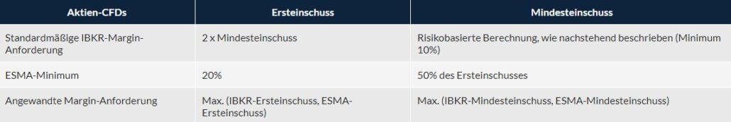 Margin Anforderungen bei Aktien CFD (Interactive Brokers)