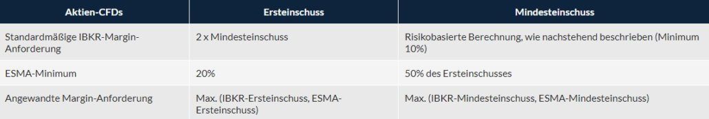 Captrader Marginanforderungen für Aktien-CFDs
