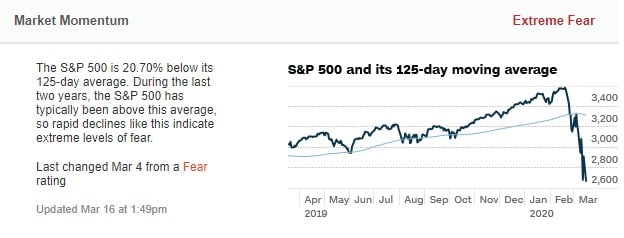 Der S&P 500 und sein 125 Tagesdurchschnitt.