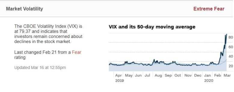 VIX Index und 50 Tage Gleitender Durchschnitt