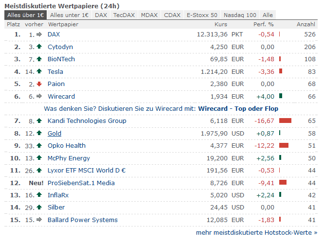 Meistdiskutierte Wertpapiere wallstreet online