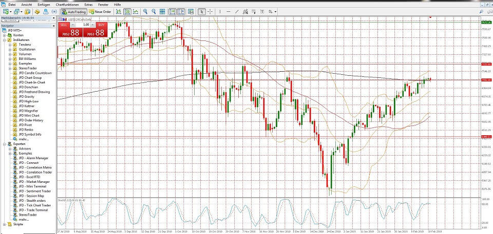 Metatrader im Standard-Modus