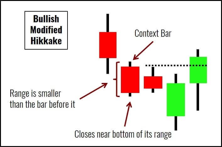 Modifizierter Hikkake Chart