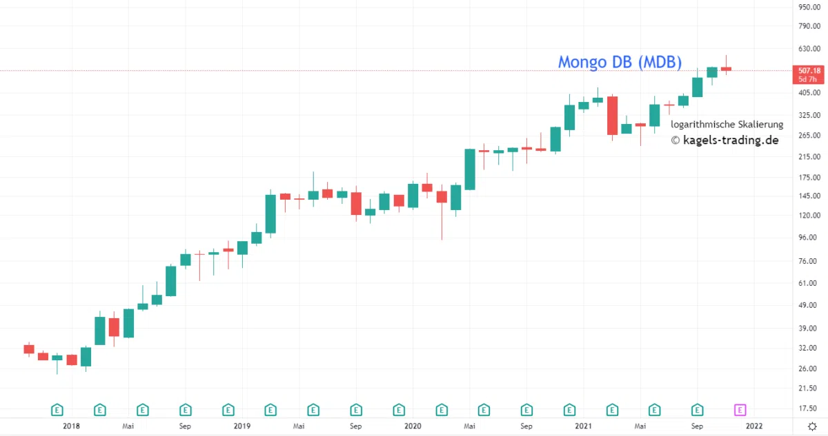 Mongo DB Aktientrend langfristig WKN: A2DYB1 ISIN: US60937P1066