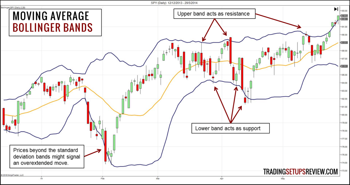 Gleitender Durchschnitt - Bollinger Bänder