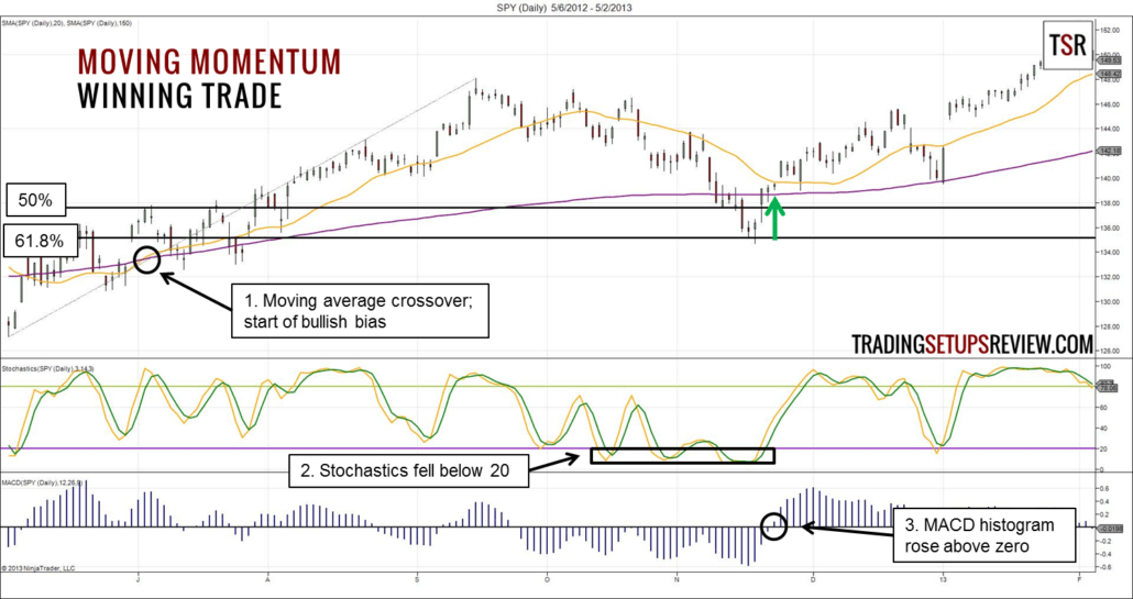 Moving Momentum - Gewinntrade - Beispiel SPY Tageschart