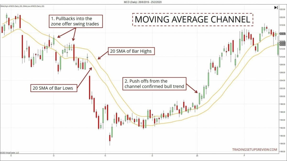 Moving Average Channel (Gleitender Durchschnitt Kanal)