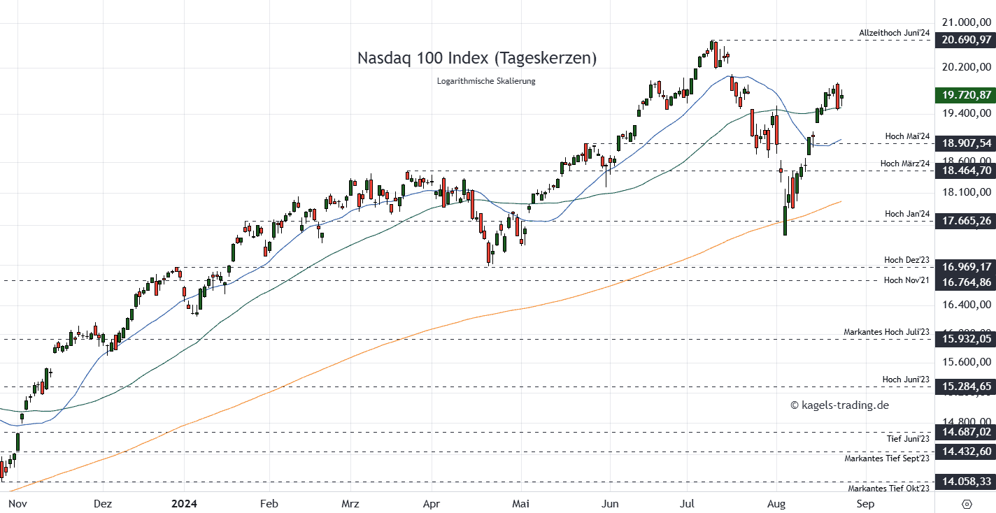 Nasdaq 100 Prognose wie geht es weiter?