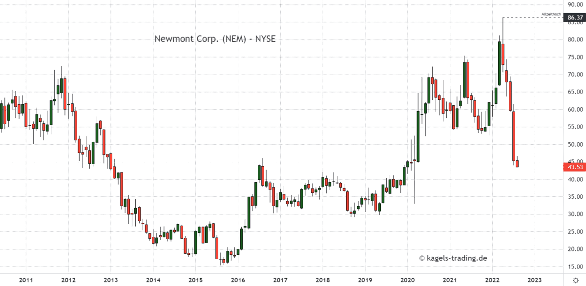 Monatschart Newmont Corporation bei $43,53 - goldaktien