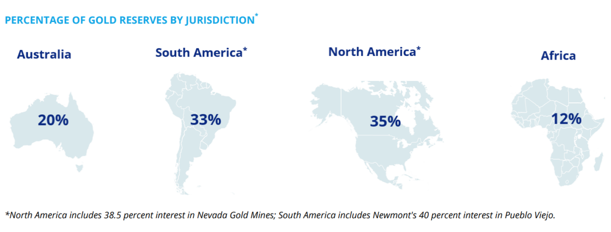 Newmont Goldreserven Weltweit