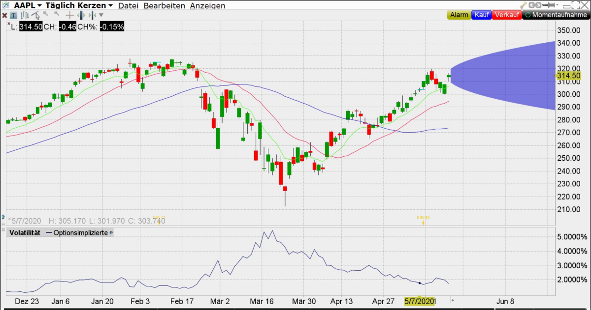 Optionen handeln - Chart der Apple Aktie am 19.05.2020 - Quelle: CapTrader TWS