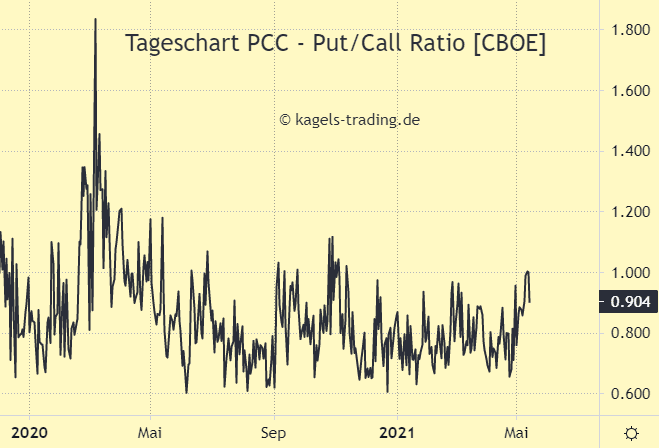 Verlauf der Put / Call Ratio (PCC) im Tageschart auf Tradingview