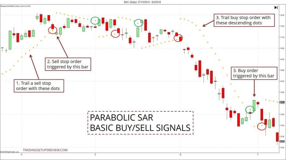 Der Chart zeigt Kauf- und Verkaufssignale des Parabolic SAR Indikators
