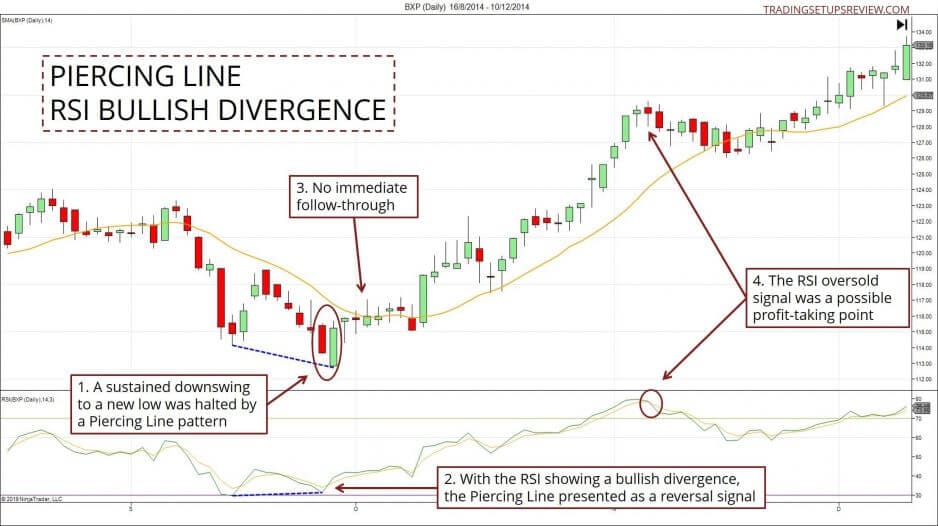 Piercing Line mit RSI Bullischer Divergenz