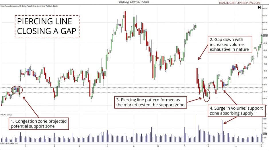 Piercing Line mit Gap Schließung - Beispiel Coca Cola Aktie