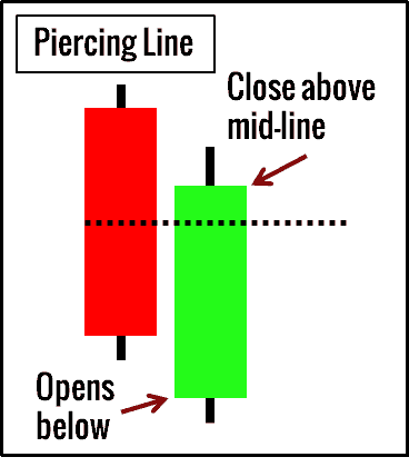 Piercing Line Candlestick Formation