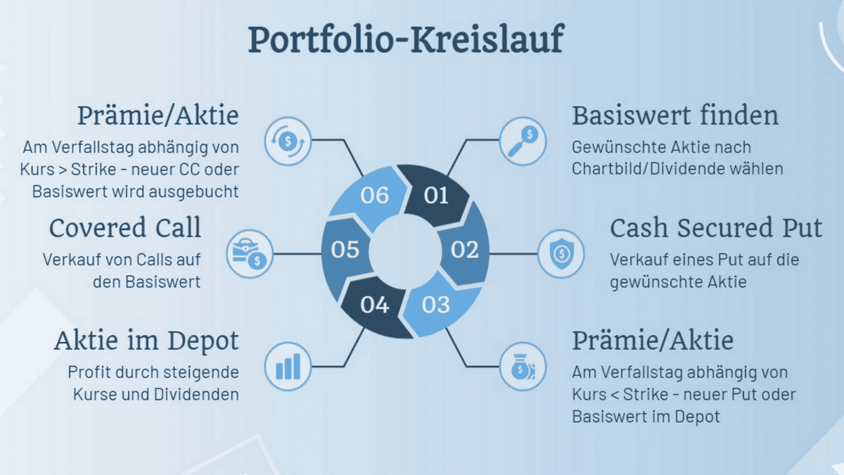 Portfoliokreislauf LP