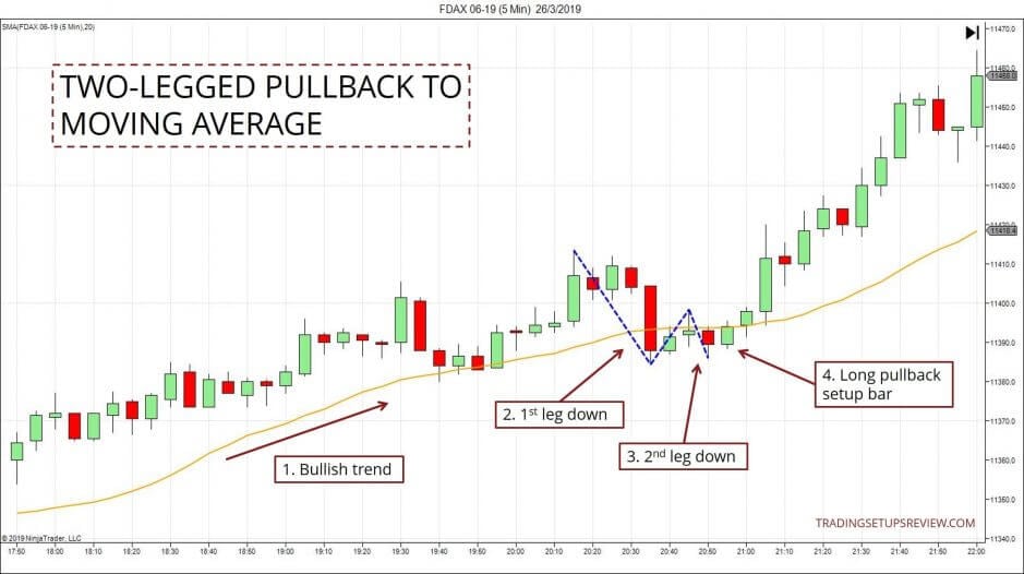 PullbackStrategie zweibeinig