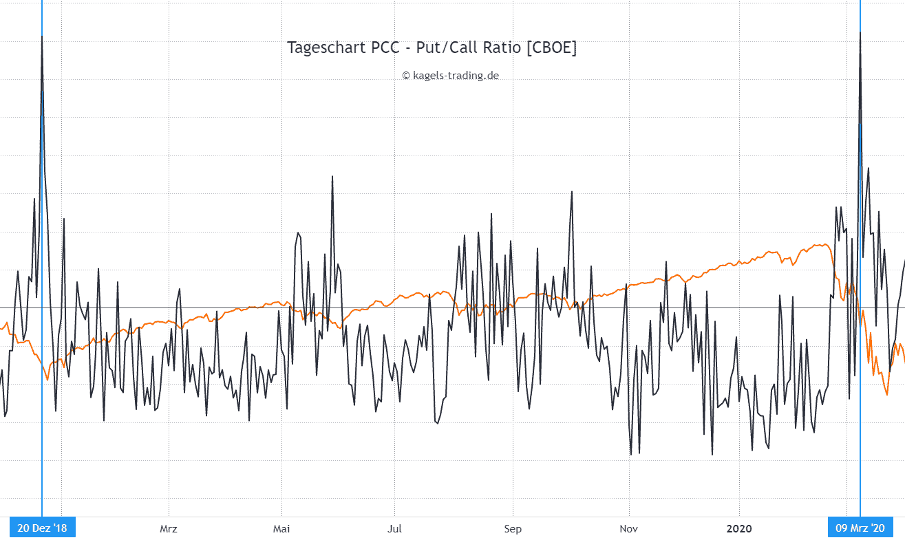 Vergleich zwischen Put/Call Ratio und dem Chart des S&P500