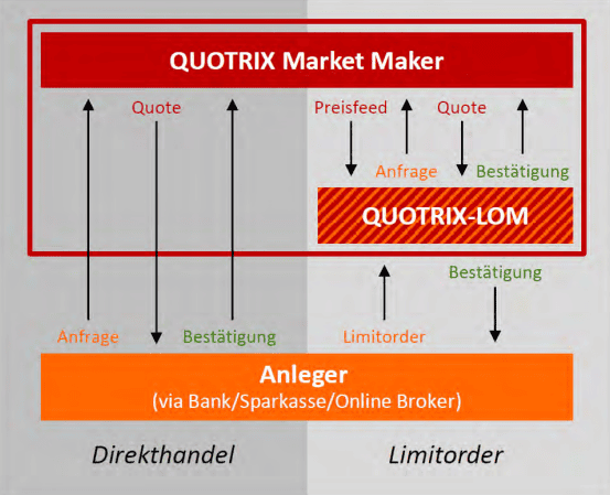 Aktienhandel mit Quotrix Market Maker