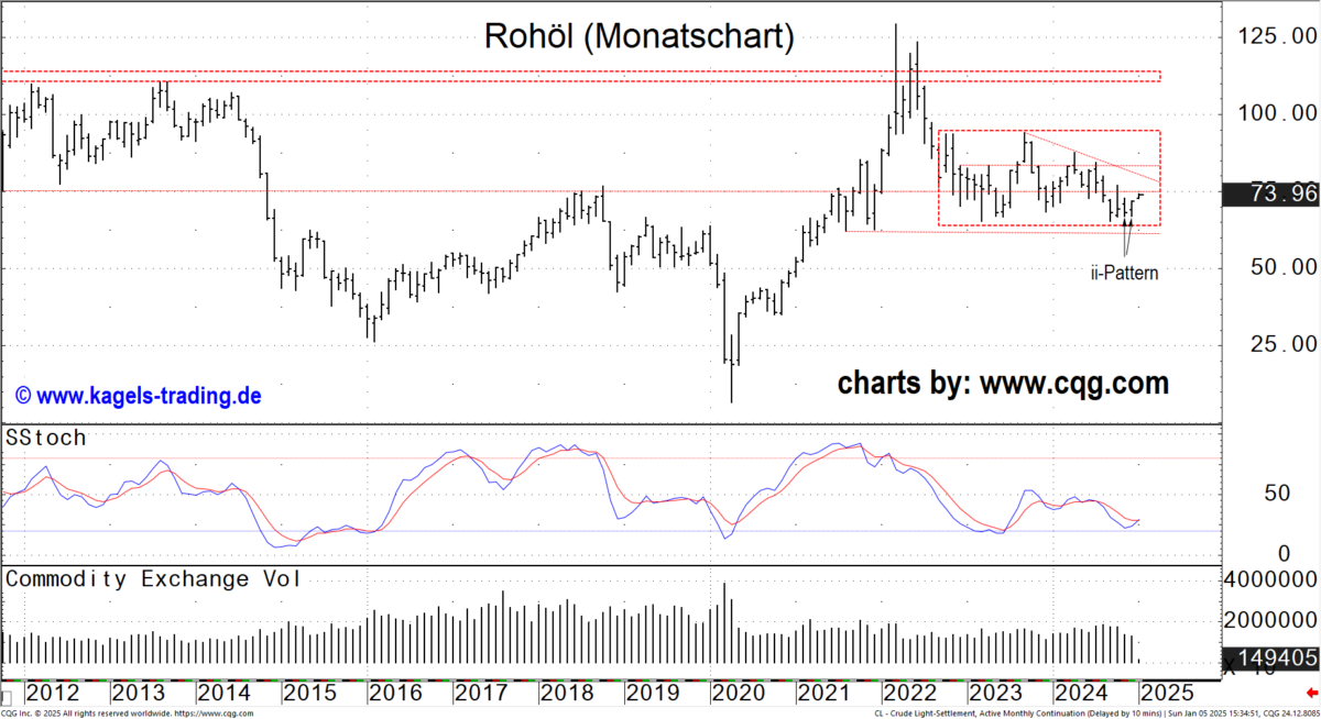 Monatschart - Rohöl