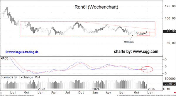 Rohöl im Wochenchart