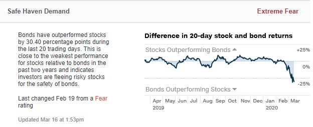 Die Differenz zwischen der Performance  von Aktien und Anleiihen der letzten 20 Tage