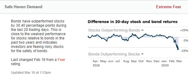 Die Differenz zwischen der Performance von Aktien und Anleiihen der letzten 20 Tage