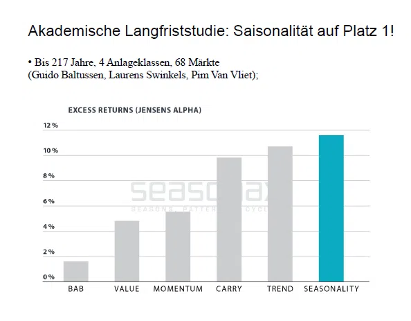 Saisonalität am Aktienmarkt bringt Vorteile