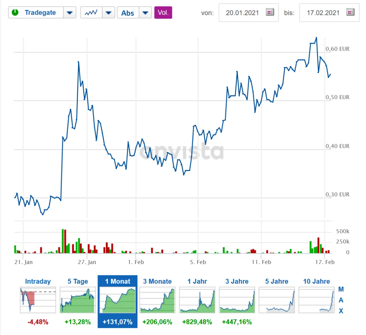 Screenshot Manganese Onvista Monatschart