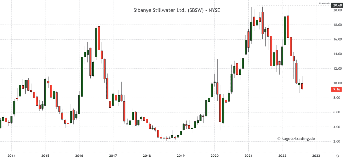 Sibanye Stillwater Ltd. - Monatschart bei $9,16 - Goldaktien