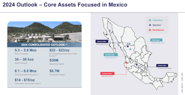 Grafik mit dem Titel '2024 Outlook – Core Assets Focused in Mexico'. Links eine Box mit einer Bergbaumine im Hintergrund und Produktionsprognosen für 2024: Silberproduktion (5.3–5.8 Millionen Unzen), Goldproduktion (34–38 Tausend Unzen), Silberäquivalent-Produktion (8.1–8.8 Millionen Unzen), Kosten (22–23 USD pro Unze) und Investitionen (30 Millionen USD Sustaining Capital, 8.7 Millionen USD Explorationsbudget).