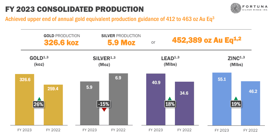Die sieben besten Silberaktien kaufen für dein Depot (2025) silberaktie fortuna silver mines produktion 2023