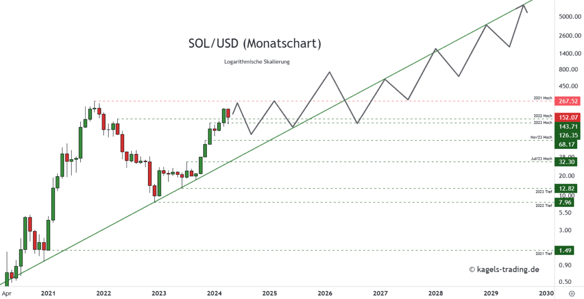 Solana - SOL/USD Prognose im Monatschart