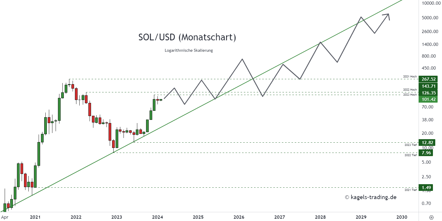 Solana SOLUSD Prognose Monatschart