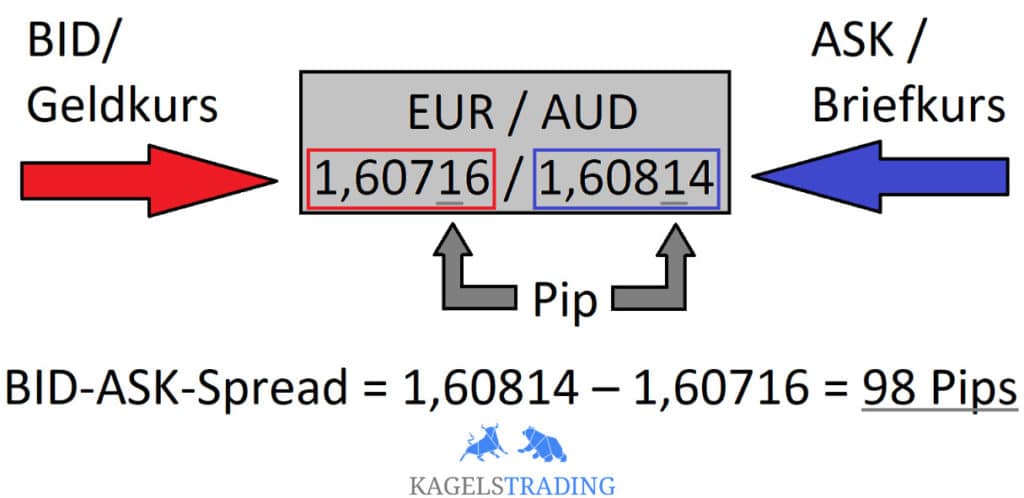 Sie sehen den Geldkurs und Briefkurs vom EUR/AUD (Bid-Ask-Spread)