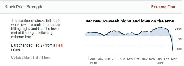 Das Verhältnis von neuen 52-Wochen-Hochs und Tiefs an der NYSE