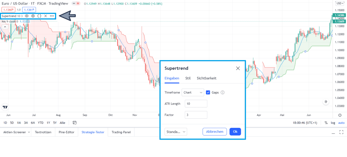 Screenshot der TradingView-Plattform mit geöffnetem 'Indikatoren & Strategien'-Menü. Der Supertrend-Indikator ist ausgewählt, und eine Liste weiterer verfügbarer Supertrend-Skripte wird angezeigt. Im Chart ist der Supertrend-Indikator bereits aktiviert und zeigt grüne und rote Trendbereiche für das Währungspaar EUR/USD im Tages-Chart (1T).